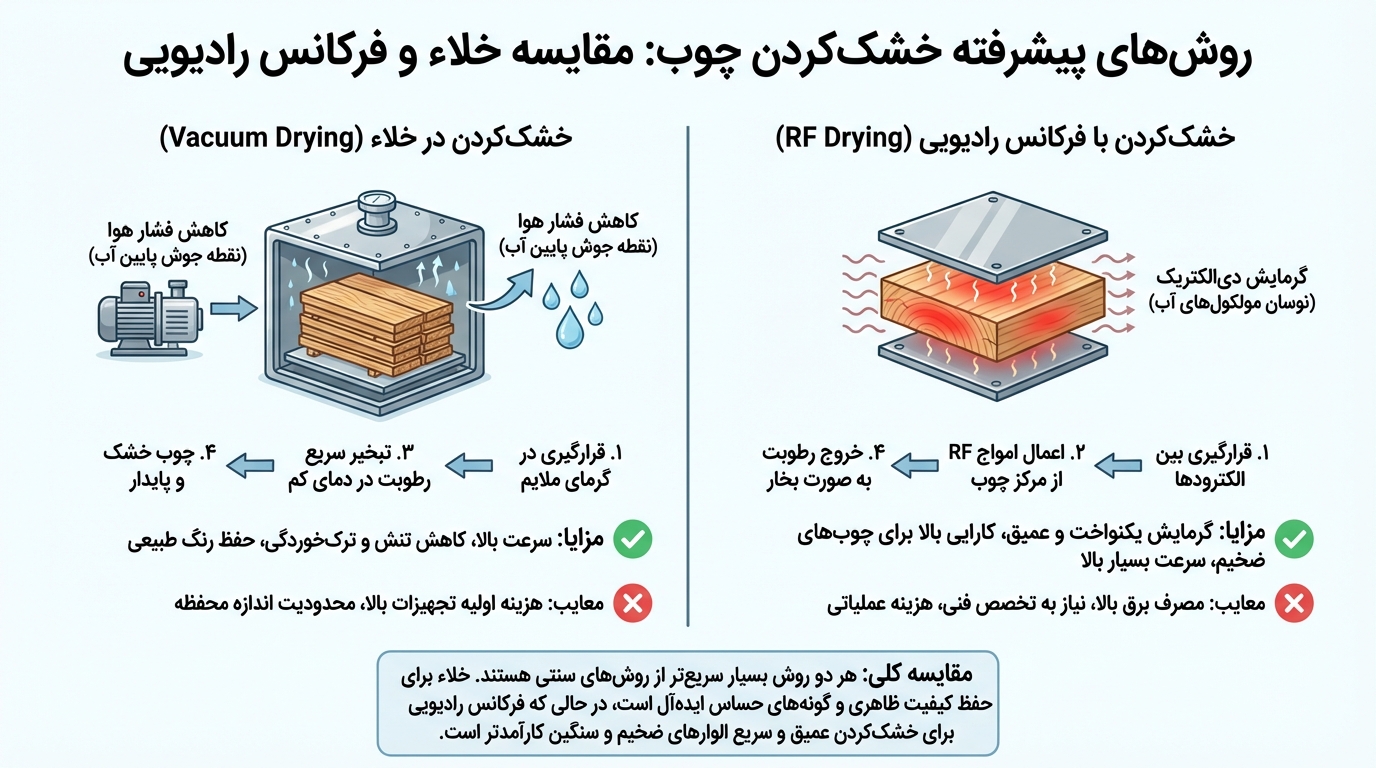 خشک کردن چوب