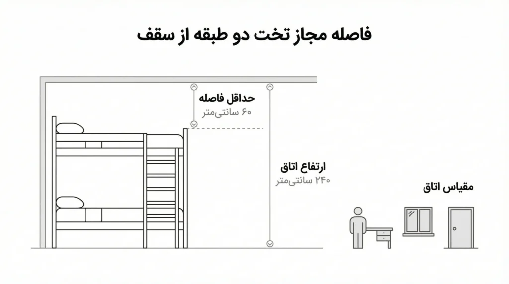 محاسبات ارتفاع سقف و فواصل عمودی