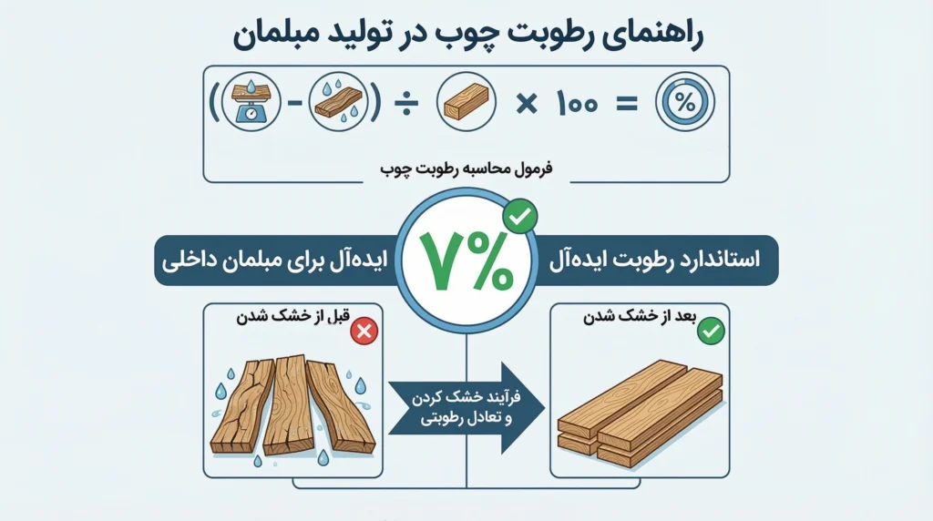 اهمیت رطوبت چوب در کیفیت رگال لباس شیک
