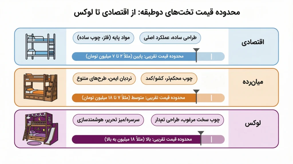 لیست قیمت و تحلیل بازار تخت دو طبقه در بازار ایران (۱۴۰۳ - ۱۴۰۴)