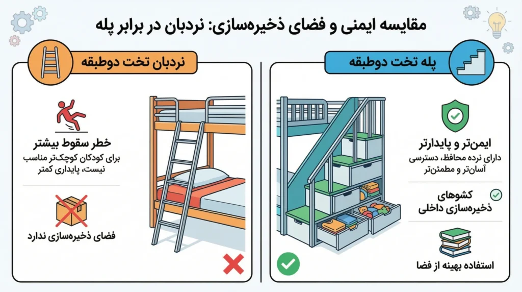 تحلیل نردبان و پله‌های دسترسی