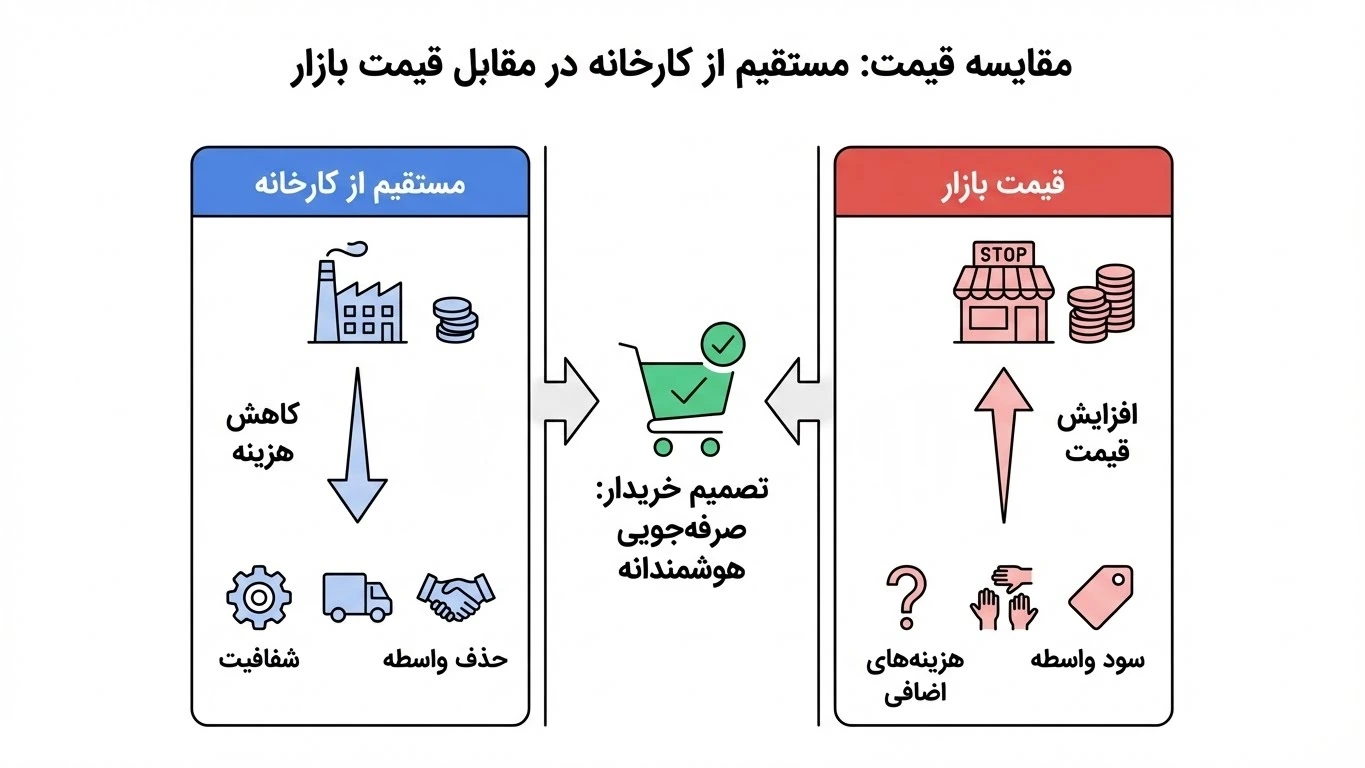 لیست قیمت مبل چستر و مزایای خرید مستقیم از کارخانه