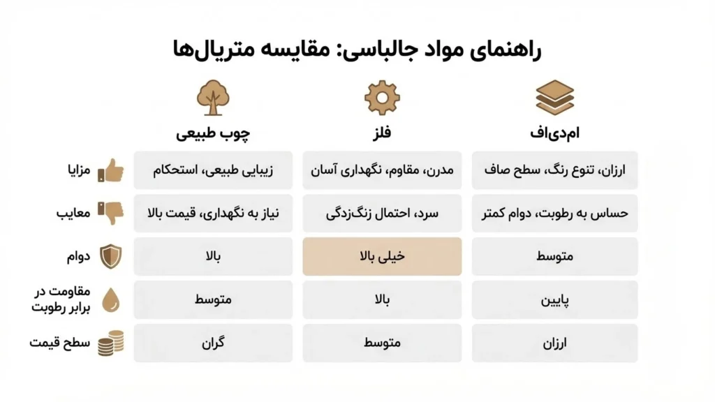 مزایا و معایب کلی انواع متریال‌ها در تولید  رگال و جالباسی