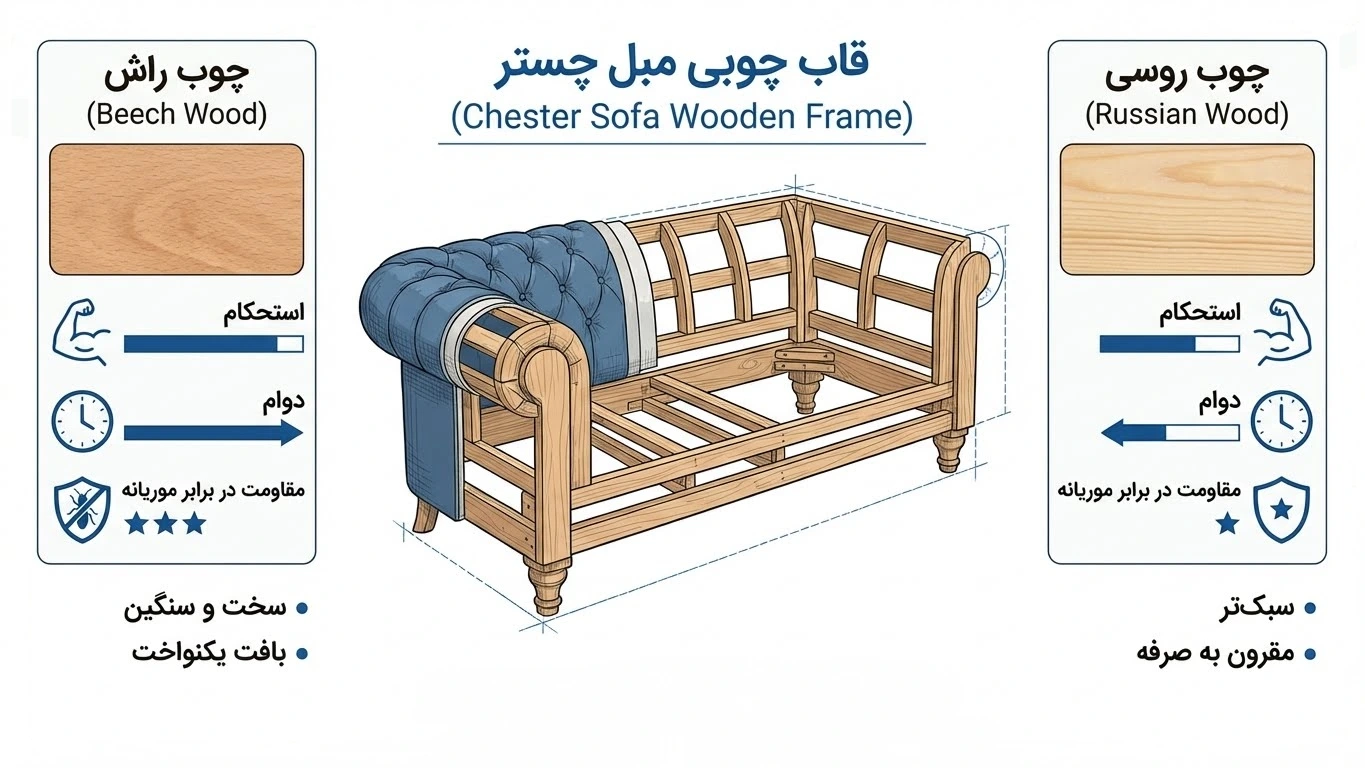 راهنمای فنی خرید مبل چستر؛ بررسی کلاف 