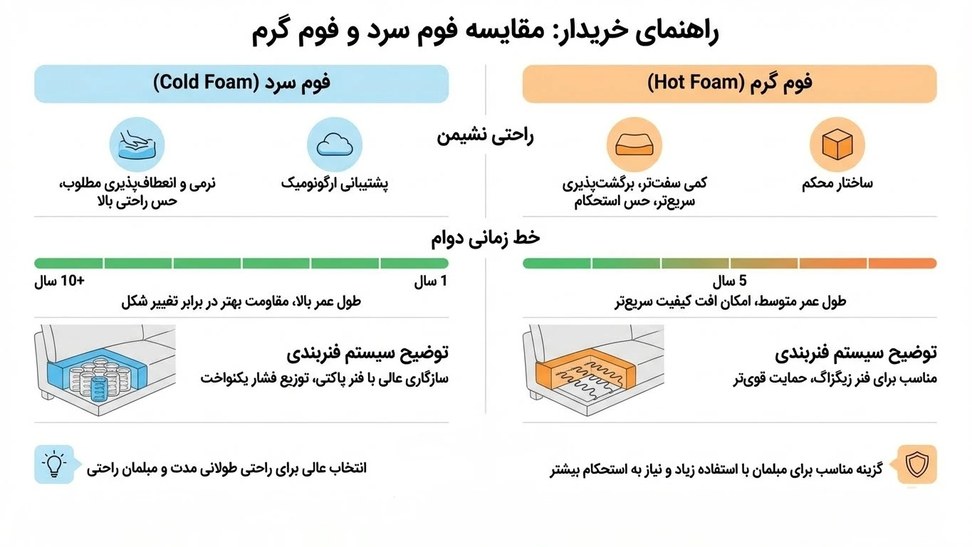 راهنمای فنی خرید مبل چستر؛ بررسی فوم و متریال