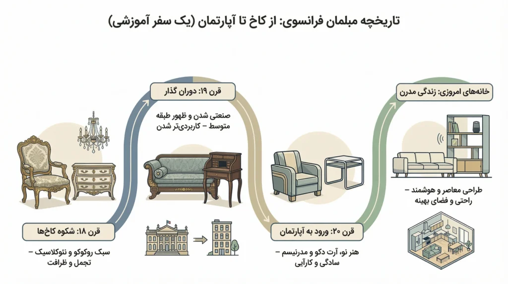 تاریخچه و سیر تحول مبل فرانسوی؛ از کاخ‌های پاریس تا خانه‌های امروزی