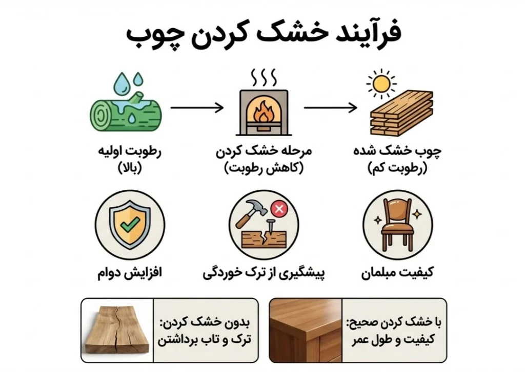تکنولوژی خشک کردن چوب و تاثیر آن بر ماندگاری مبل فرانسوی جدید