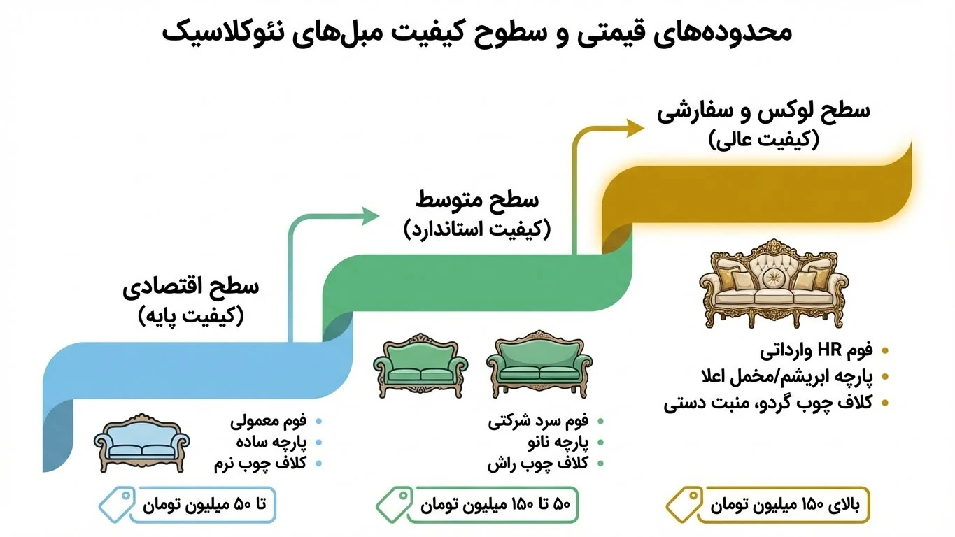 لیست قیمت جدید مبلمان نئوکلاسیک و عوامل موثر بر هزینه (۱۴۰۴)