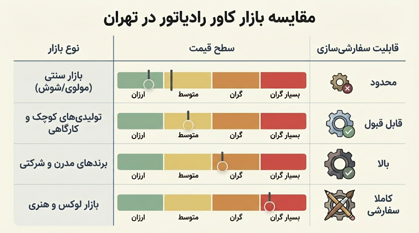 راهنمای خرید کاور شوفاژ؛ از خرید آنلاین تا بورس تهران و مراکز تولیدی