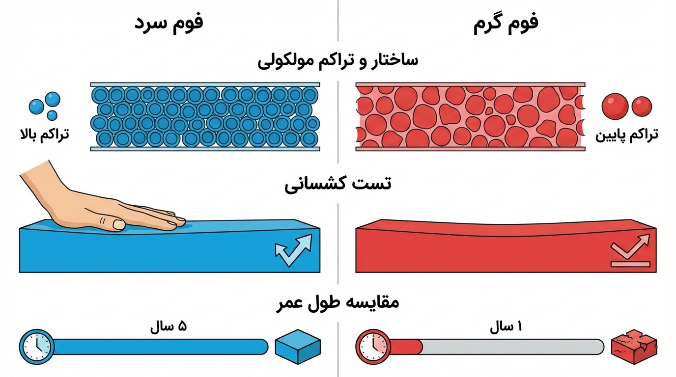 فوم سرد در مقابل فوم گرم