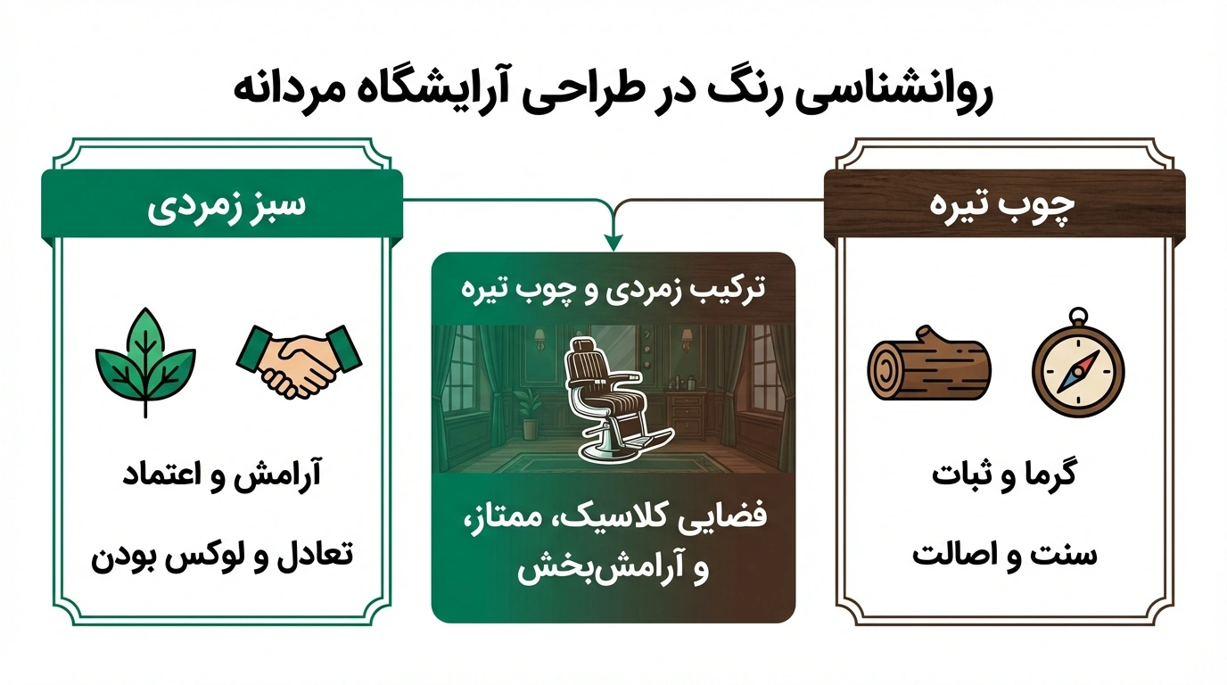 روانشناسی رنگ و تاثیر آن بر رفتار مشتری در دکوراسیون داخلی آرایشگاه مردانه