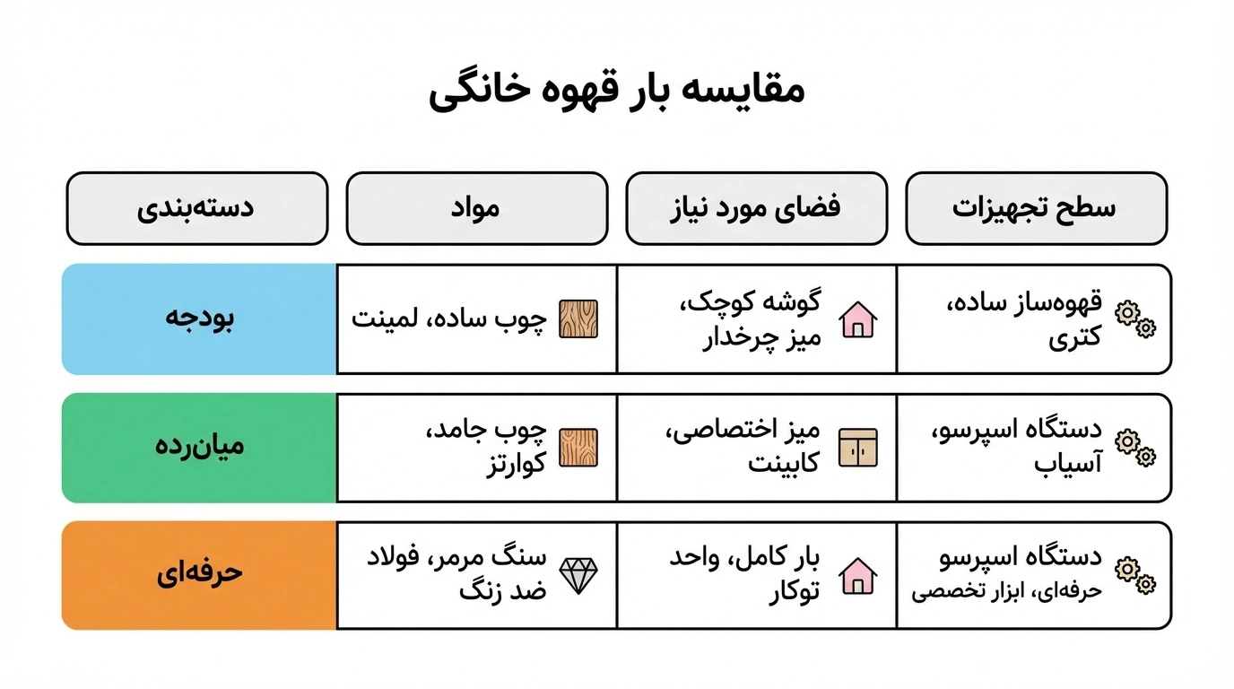 جدول مقایسهای: انتخاب هوشمندانه کافی بار بر اساس بودجه و فضا