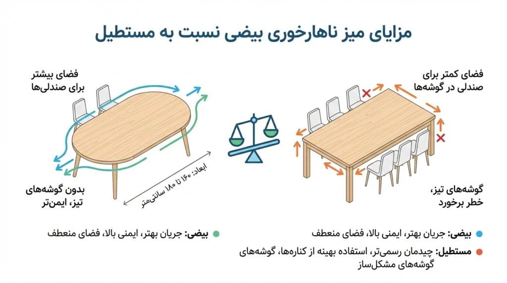 تحلیل ابعادی بر اساس ظرفیت میز ناهارخوری ۶ نفره