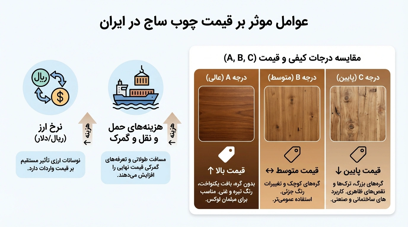 تحلیل اقتصادی و نوسانات قیمت در بازار ایران