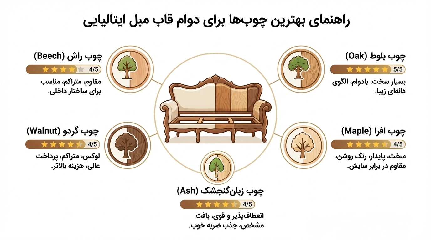 ساختار مهندسی شده کلاف در انواع مبلمان راحتی ایتالیایی با دوام بالا