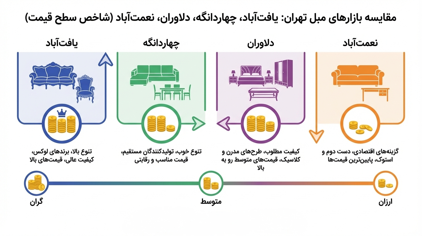 جغرافیای خرید مبل ارزان در تهران؛ از یافتآباد تا چهاردانگه