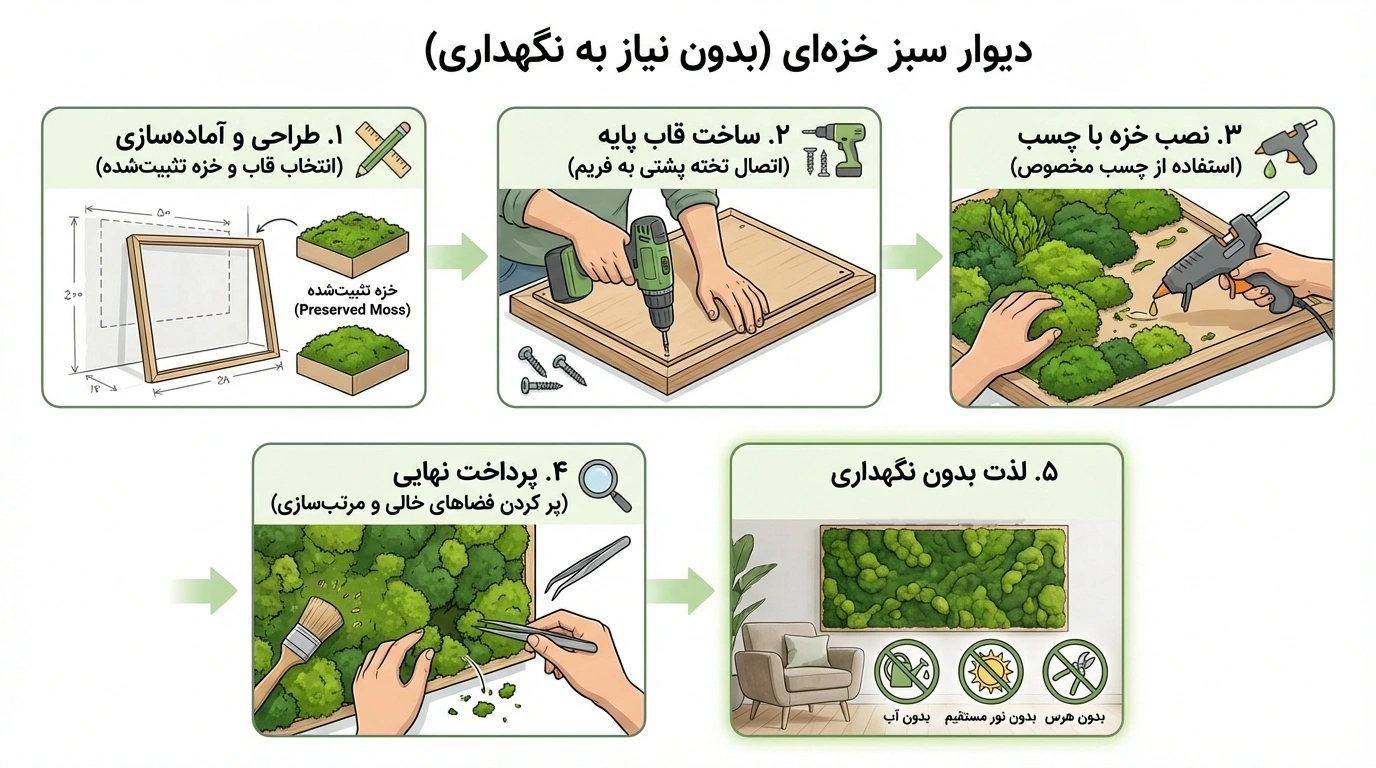 دیوارهای سبز و خزه‌های طبیعی تثبیت‌شده