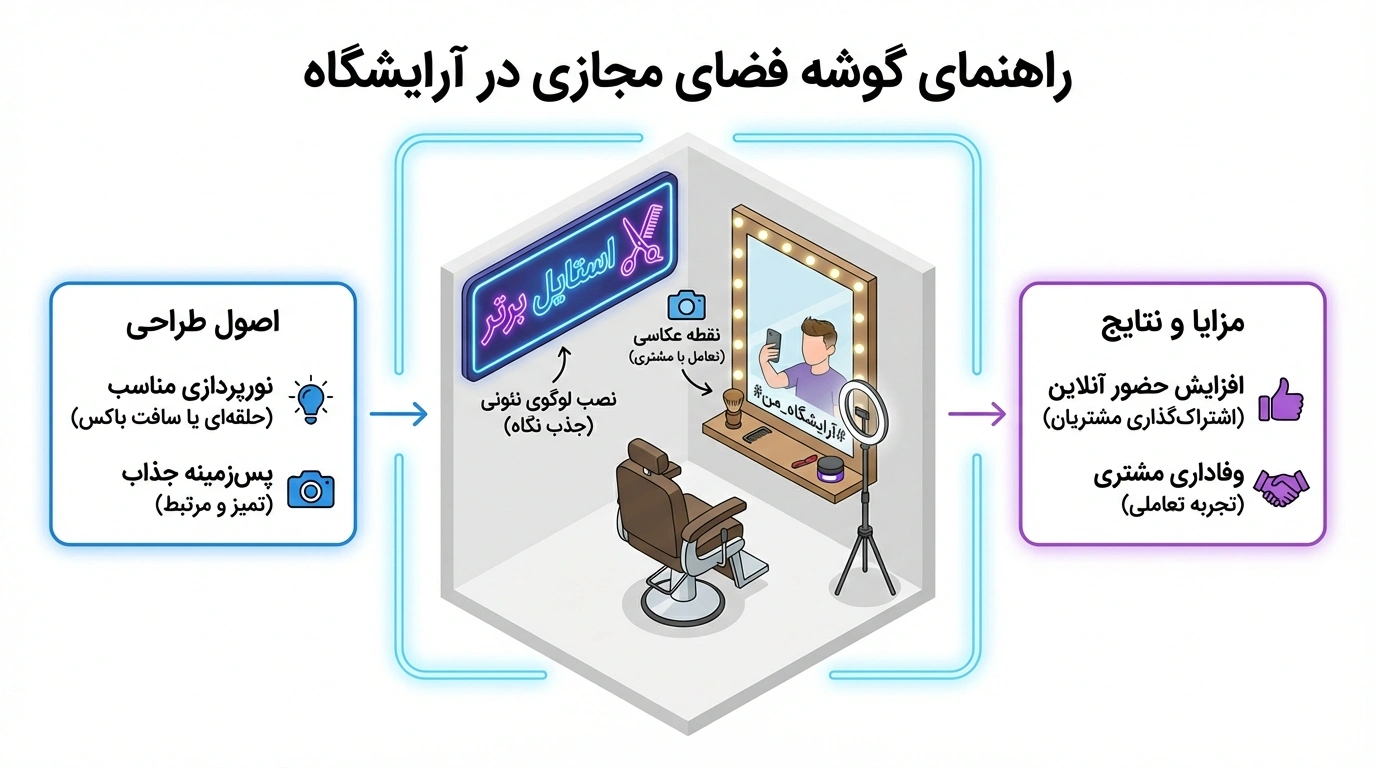 چگونه دکوراسیون آرایشگاه مردانه باعث جذب مشتری در شبکههای اجتماعی میشود؟