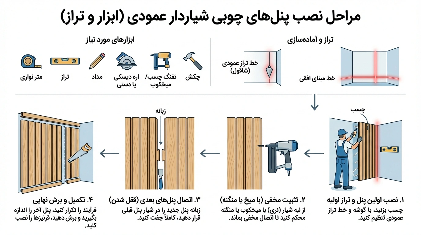 راهنمای فنی نصب اکسسوری روی دیوارهای مختلف