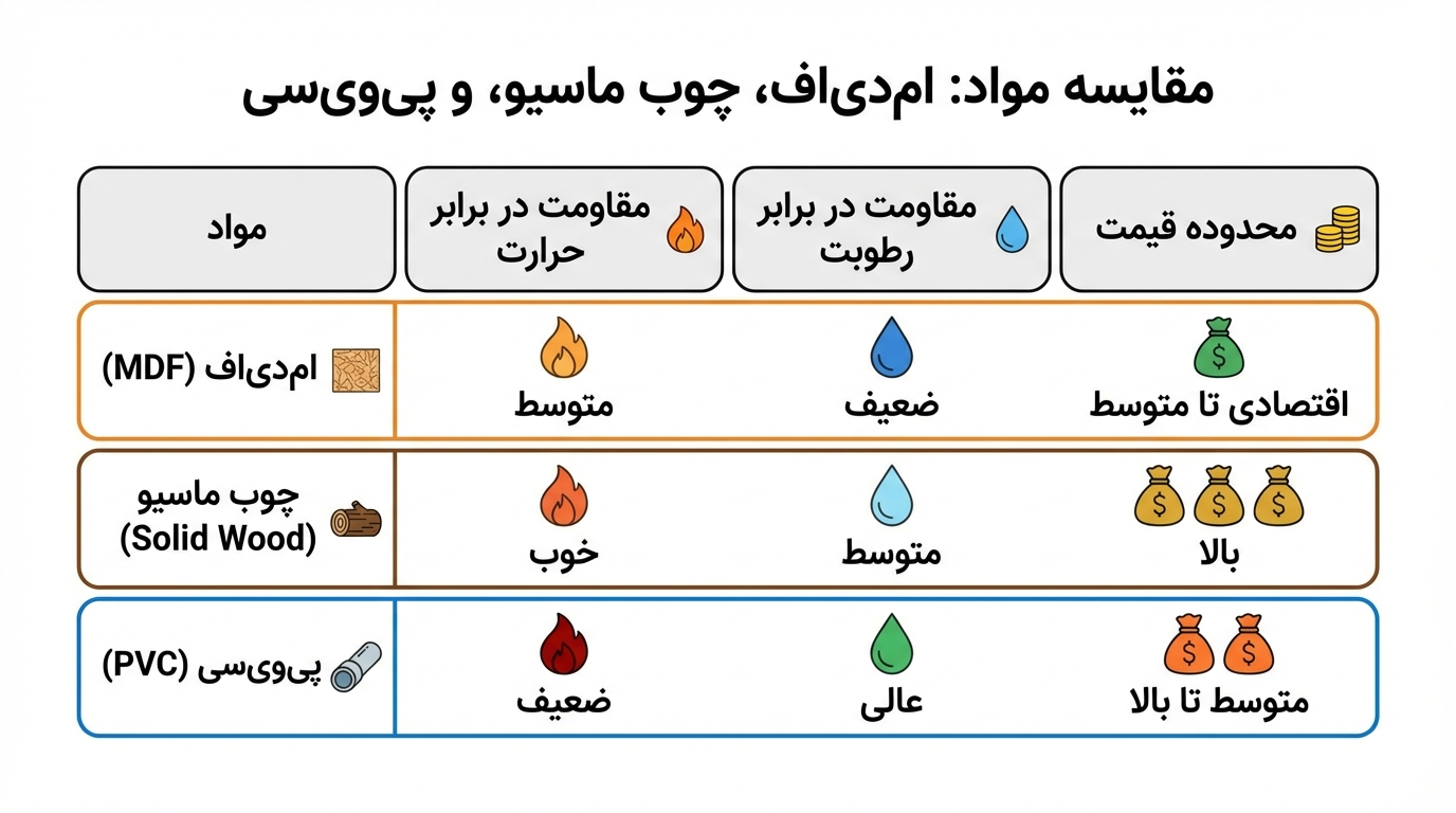 متریالشناسی؛ از امدیاف اقتصادی تا چوبهای سوپر لوکس