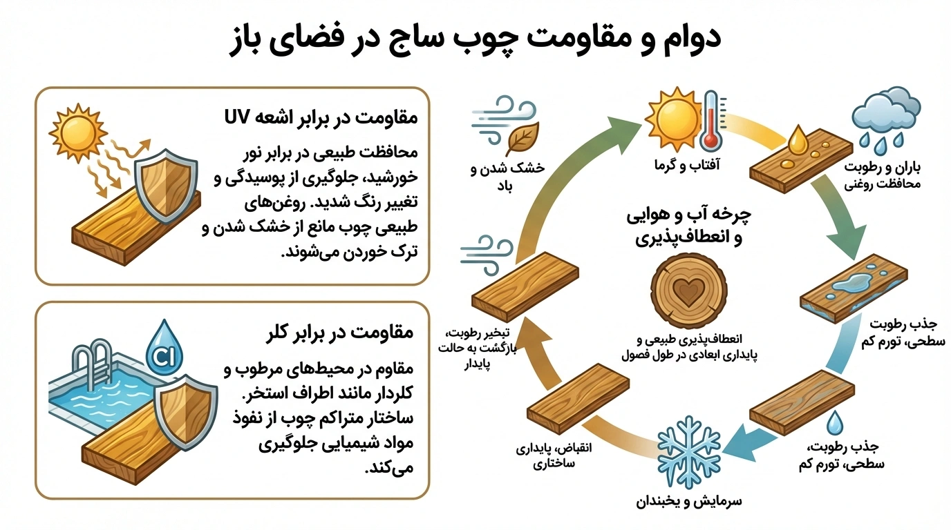 مبلمان فضای باز و تخت‌های کنار استخری