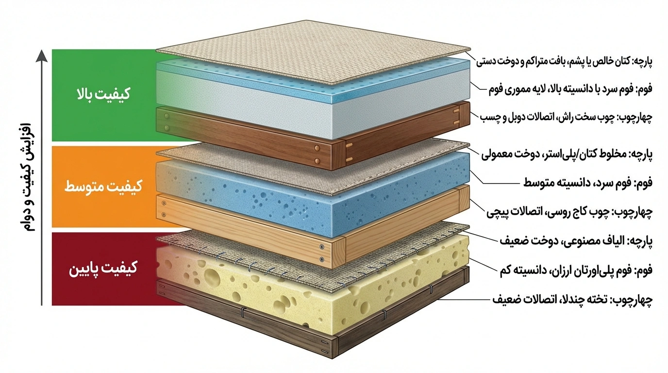 کیفیت مبل ایتالیایی راحتی اصلی با نمونههای مشابه