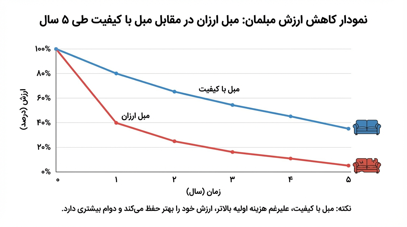 افت سریع ارزش ریالی