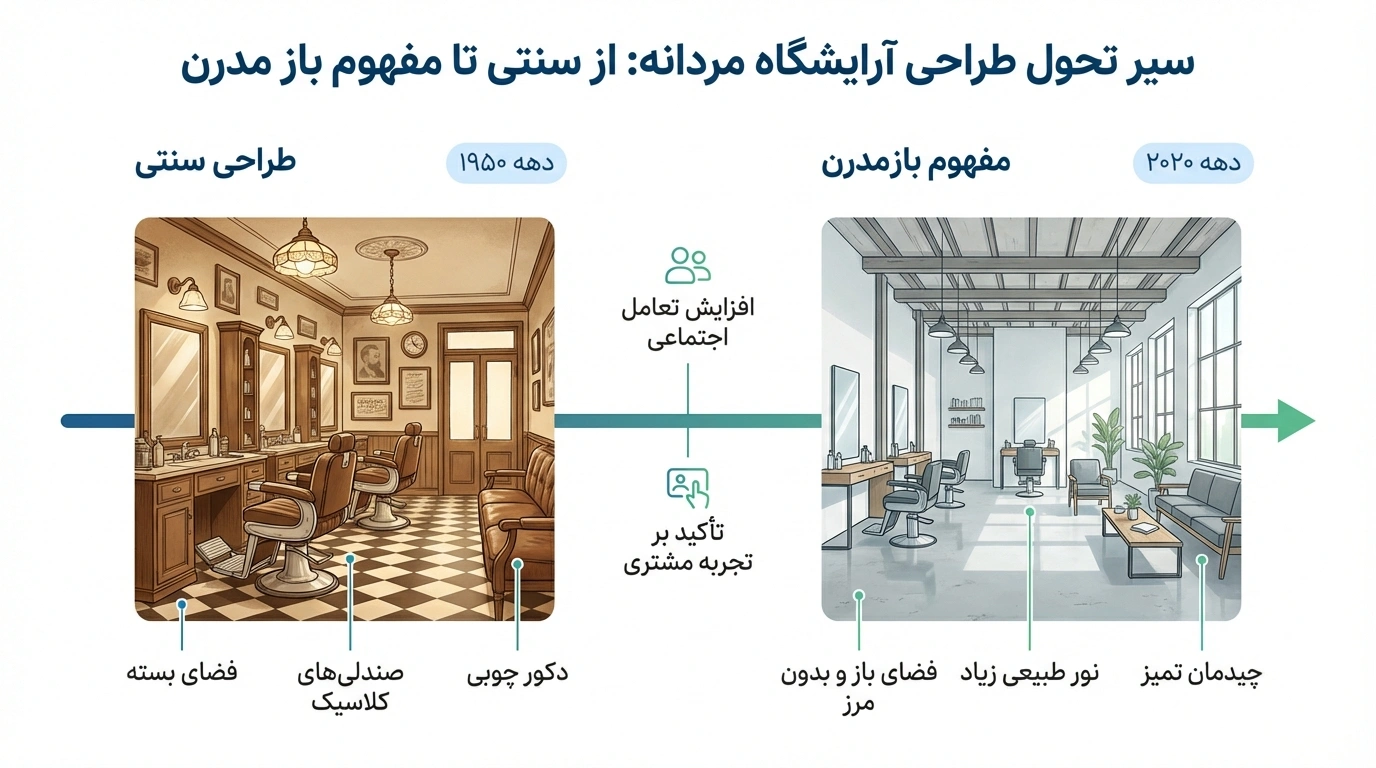 استراتژی فضا و تحلیل کانسپت در طراحی ارایشگاه؛ از کلاسیک تا صنعتی
