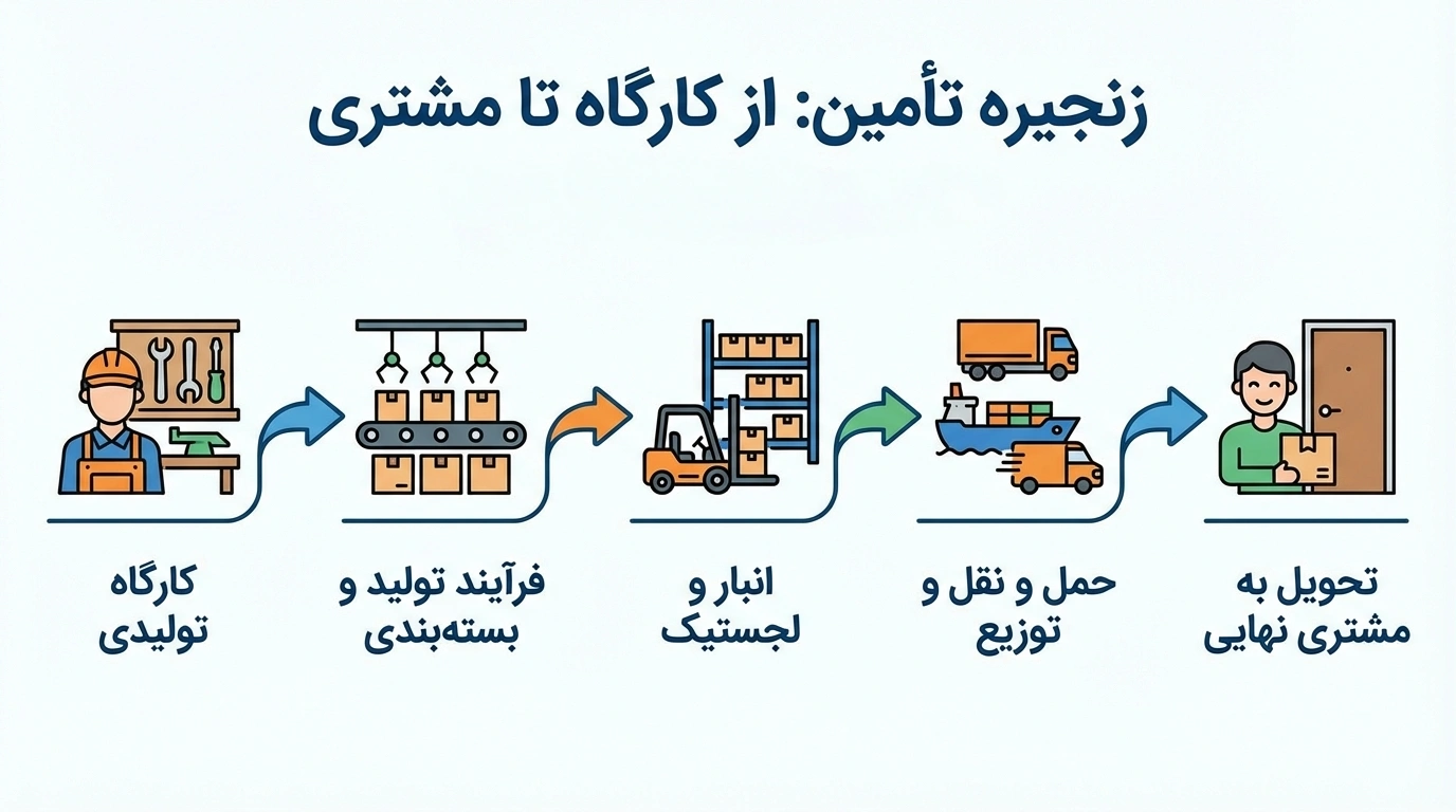محله‌های تخصصی و تولیدی مبل چهاردانگه؛ زنجیره تأمین
