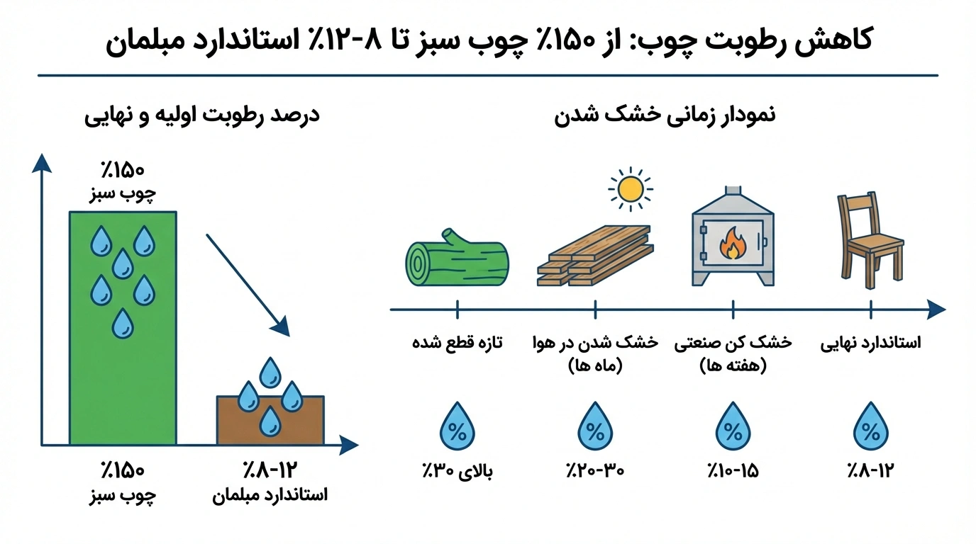 میزان رطوبت استاندارد چوب سپیدار در صنایع چوب