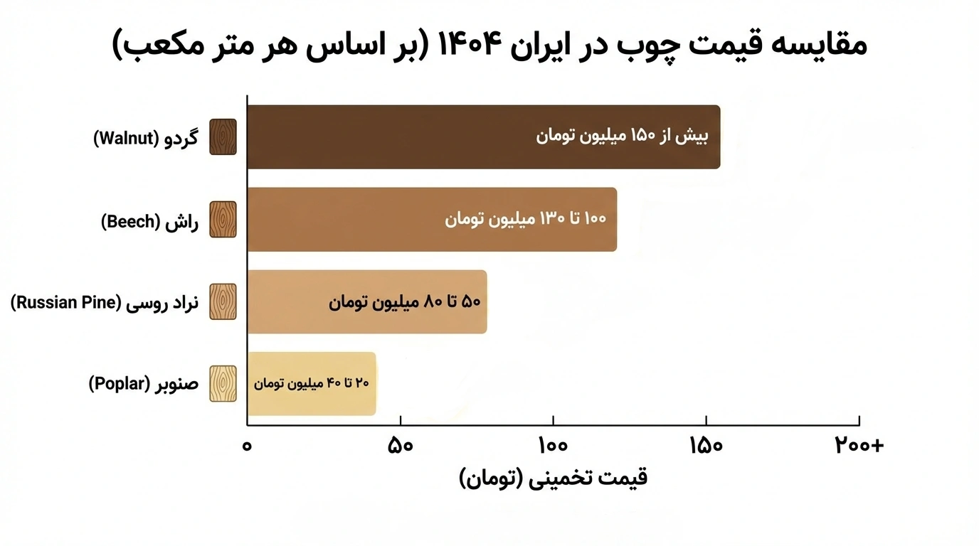 بررسی قیمت و جایگاه چوب سپیدار در بازار ایران (۱۴۰۴)