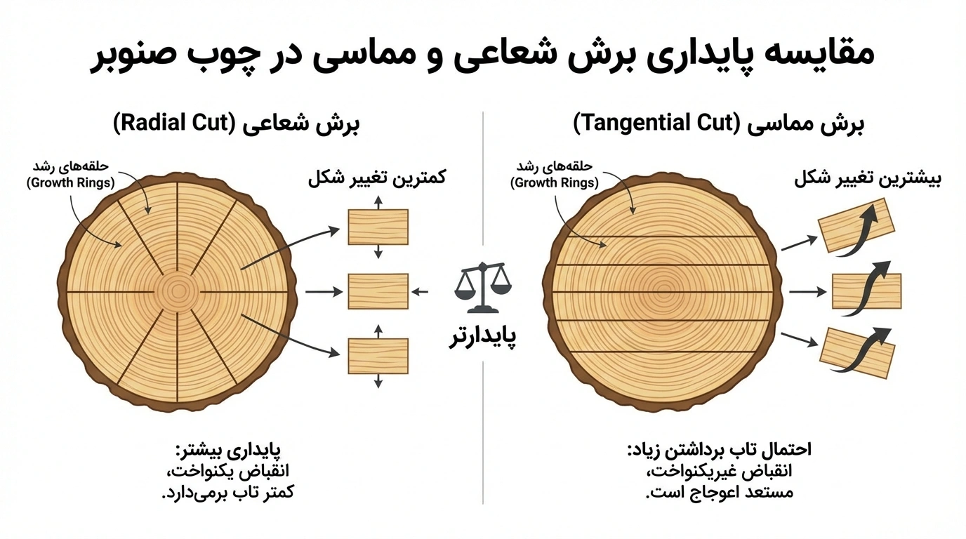 تأثیر نوع برش بر ماندگاری و پایداری چوب سپیدار