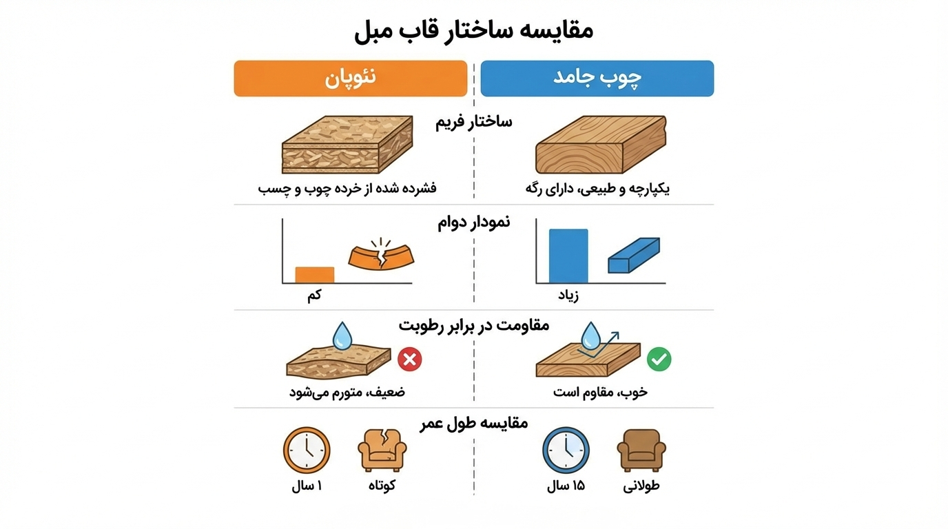 اهمیت کلاف؛ چرا اسکلت مبل ارزان قیمت زود از هم میپاشد؟