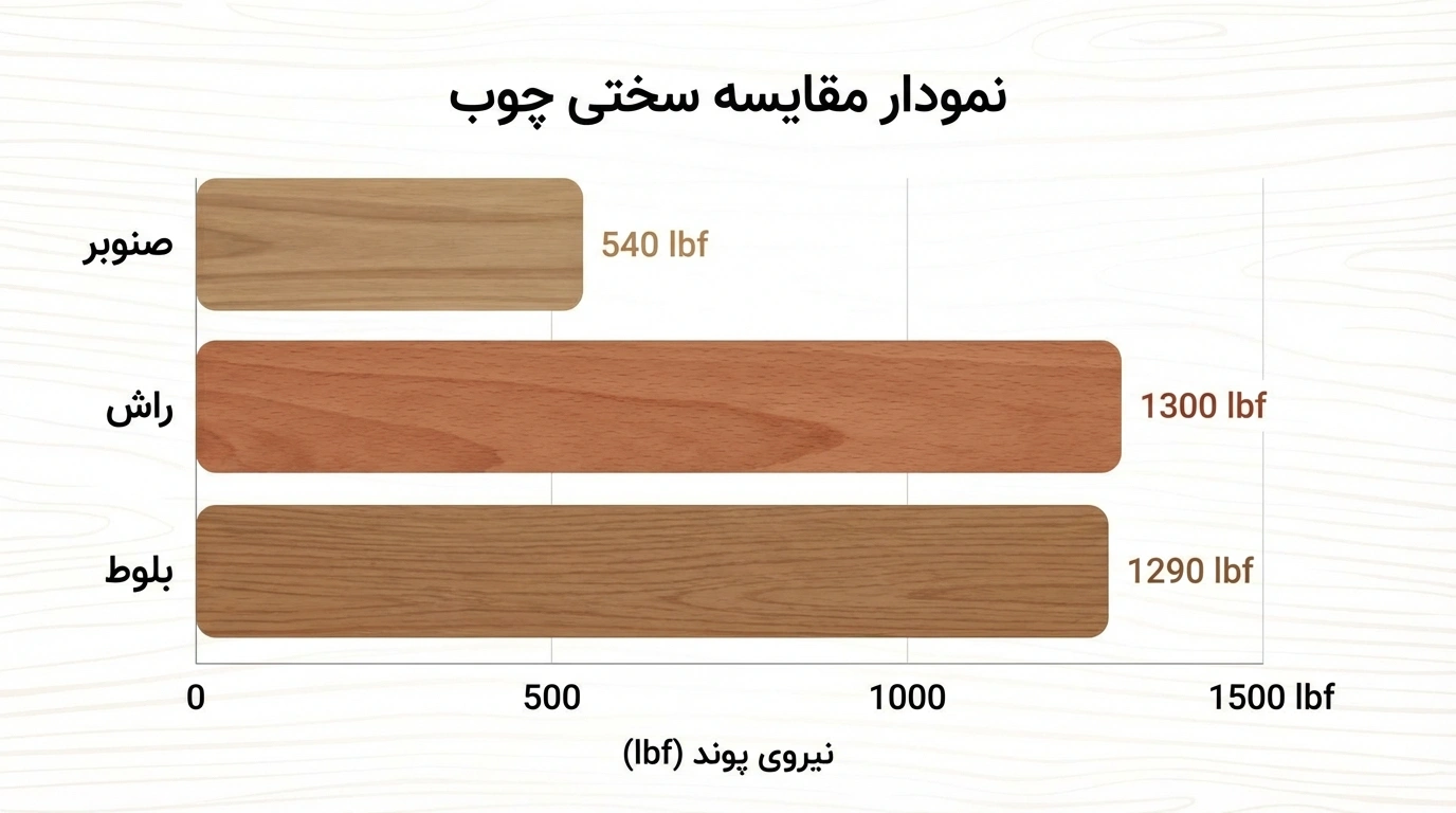 میزان مقاومت چوب سپیدار در برابر ضربه و خراشیدگی