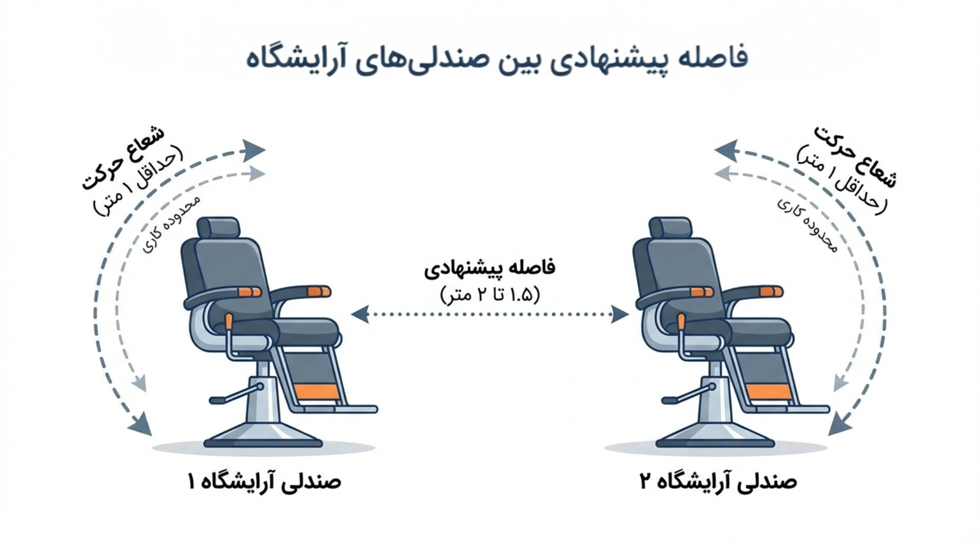ایستگاههای پیرایش (قلب تپنده سالن)