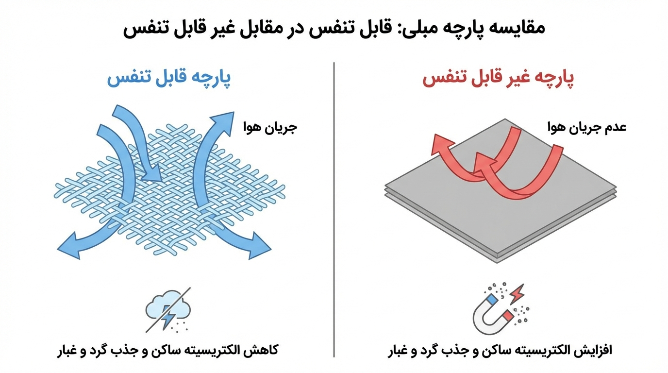 استفاده از پارچههای نایلونی و غیرتنفسی